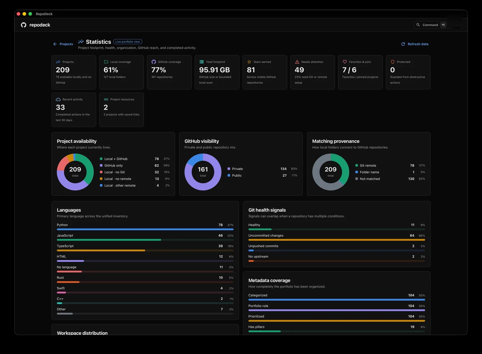 RepoDeck's statistics view with project availability, language distribution, and Git health. Workspace captured before product-key activation was added.